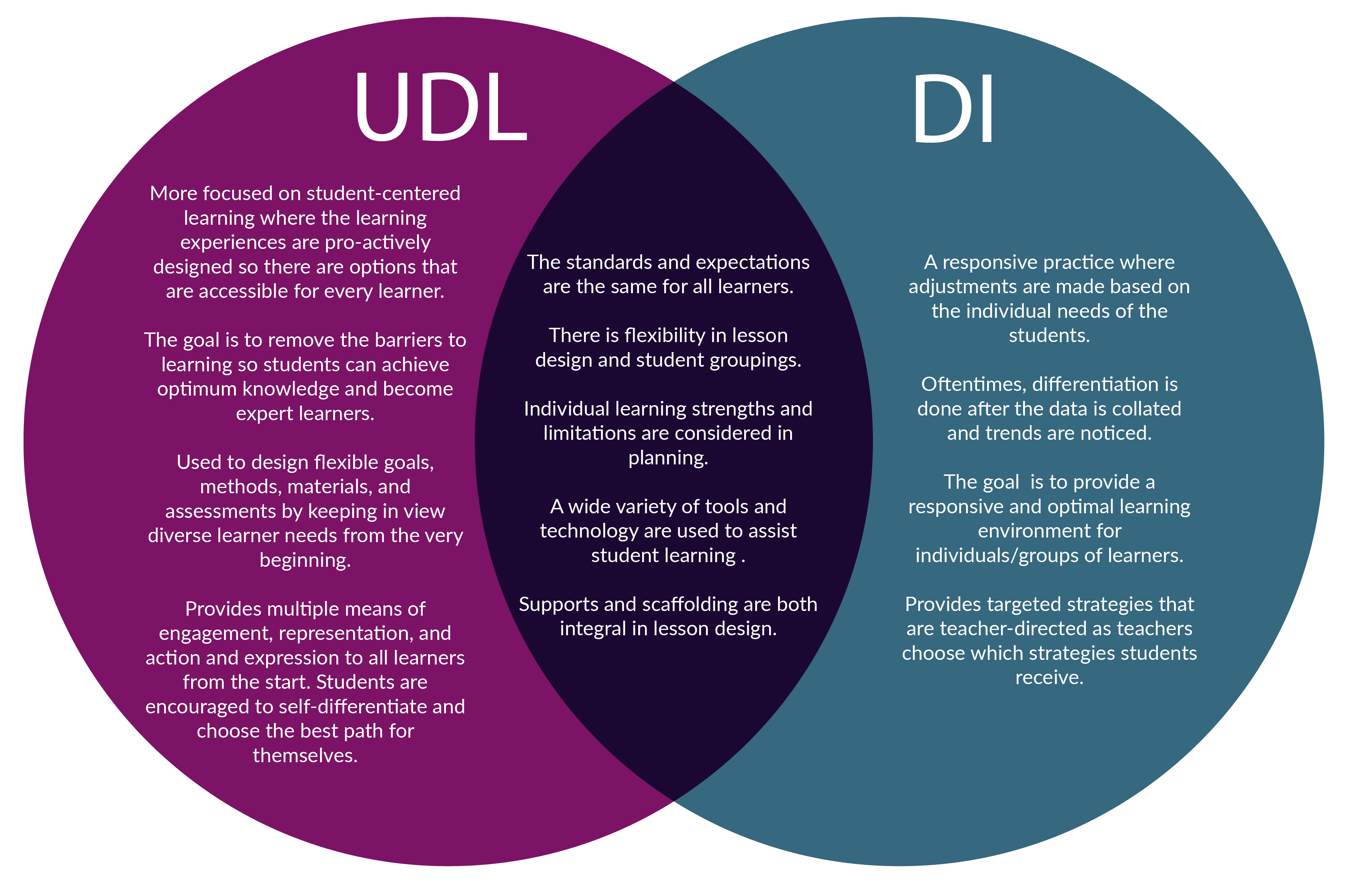 Differentiating Between UDL And Differentiated Instruction